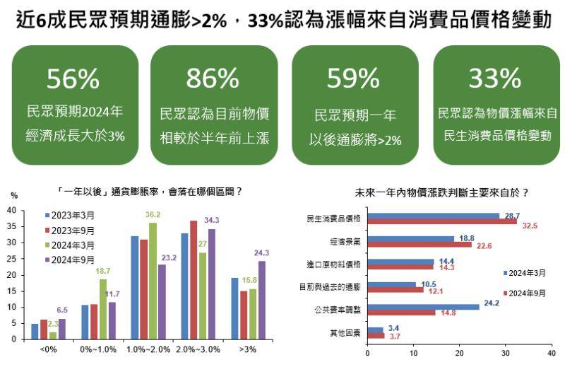 國泰金控進行關於民眾對一年後通貨膨脹率看法的調查，與2024年3月調查結果比較顯示：近6成民眾預期一年後的通貨膨脹率會高於2%。   圖: 國泰金控/提供