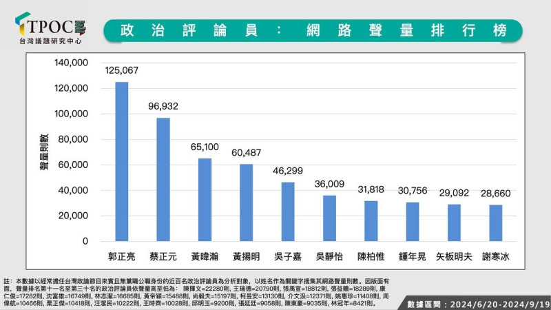 政治評論員網路聲量排行榜。   圖：翻攝自 TPOC 台灣議題研究中心