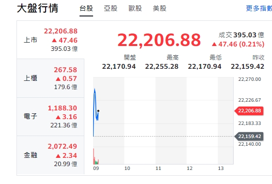 台股今天(23日)開紅盤，漲85點後收斂漲幅，最高來到22,255.28點，櫃買指數(中小型股)、電子與金融類股全開紅，走漲勢！   圖: 擷取自yahoo台股走勢圖