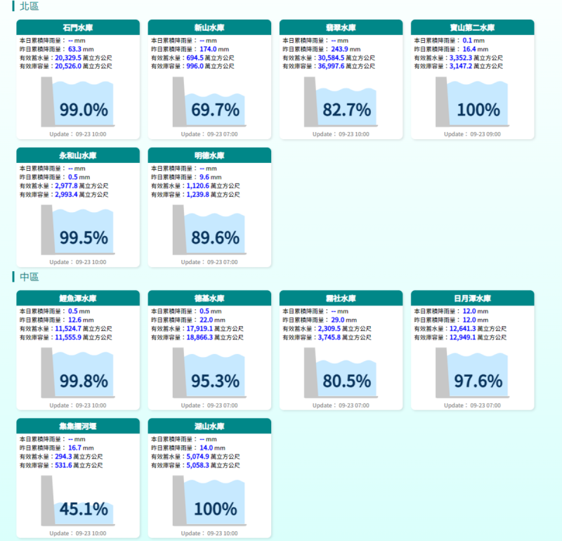 北部及中部地區水情一覽。   圖：翻攝自經濟部水利署官網