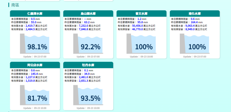 南部地區水情一覽。   圖：翻攝自經濟部水利署官網