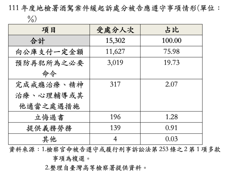 111年地檢署緩起訴案件要求完成酒癮治療僅2%   圖：監察院報告