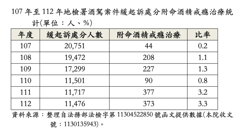 107-112年酒駕酒癮治療比例   圖：監察院報告