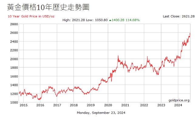 黃金10年走勢圖。   圖: 擷取自貴金屬交易中心