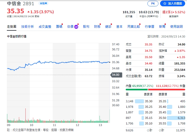 金融股中信金行情看好，今天收盤漲了1.35元，終收35.35元！   圖: 擷取自yahoo台股走勢圖