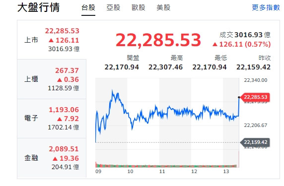 台股(23日)開紅收紅，終漲逾126點，尾盤權值股挺身而出，終收22285點。   圖: 擷取自yahoo台股走勢圖