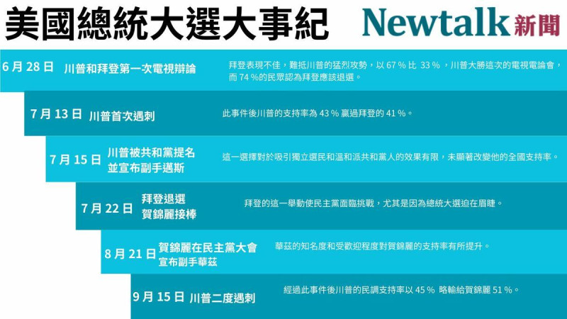 美國總統大選時間線總整理   圖 : 新頭殼製表