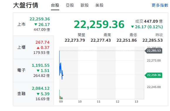 台股今天(24日)開盤下挫逾25點，最低來到22251點。電子與金融股全開黑走跌。   圖: 擷取自yahoo台股走勢圖