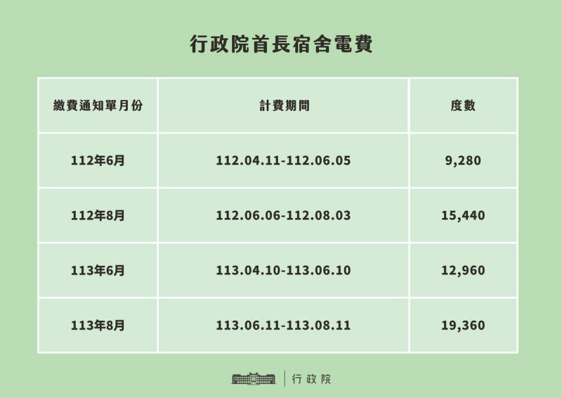 行政院提供閣揆官邸去年及今年同期用電數值對照。   圖：行政院/提供