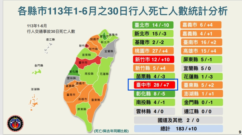 台中市今年1到6月死亡人數台中市死亡28人是全國死亡人數最多的縣市，若與去年同期比較則增加7人，是6都中行人死亡數增加最多者。   圖：交通部/提供