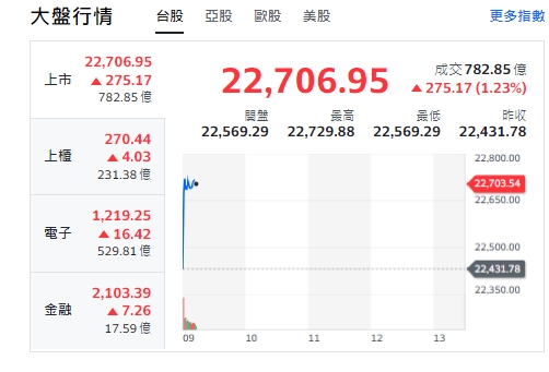 台股今天(25日)開紅、漲逾261點，最高來到22729點，上櫃、電子與金融類股全開紅。   圖: 擷取自yahoo台股走勢圖