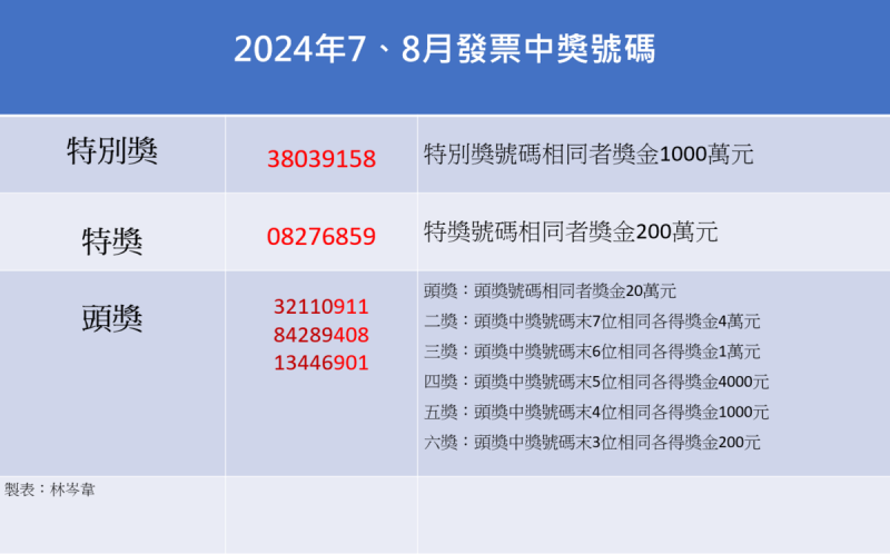 今年7、8月期統一發票今(25)日開獎，各個獎項都已經開出，特別獎1,000萬元中獎號碼為「38039158」。   圖：林岑韋／製