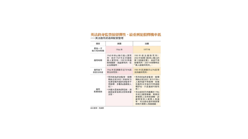 英法廢死經過與配套   圖：今周刊/提供