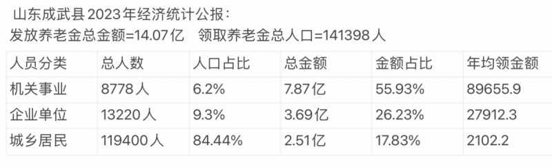 2023年成武縣機關事業單位退休人員的年均退休金為 89,428 元，企業單位的年均退休金為 27,912 元，而城鄉居民的年均退休金僅有 2,102 元。這意味著，機關事業單位退休人員的年均退休金是企業單位的三倍多，與普通居民相比則高出近 43 倍。   圖:翻攝自X帳號@whyyoutouzhele