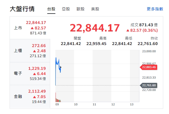 台股今天(26日)指數開紅、漲逾154點，最高逼近23000點，約9點10分，來到22916點，隨後走跌，來到22844點。   圖: 擷取自yahoo台股走勢圖