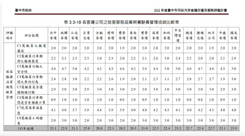 表3.3-18各客運公司之旅客服務品質與駕駛員管理成績比較表111 年度臺中市市區汽車客運營運及服務評鑑計畫   圖：何欣純辦公室提供