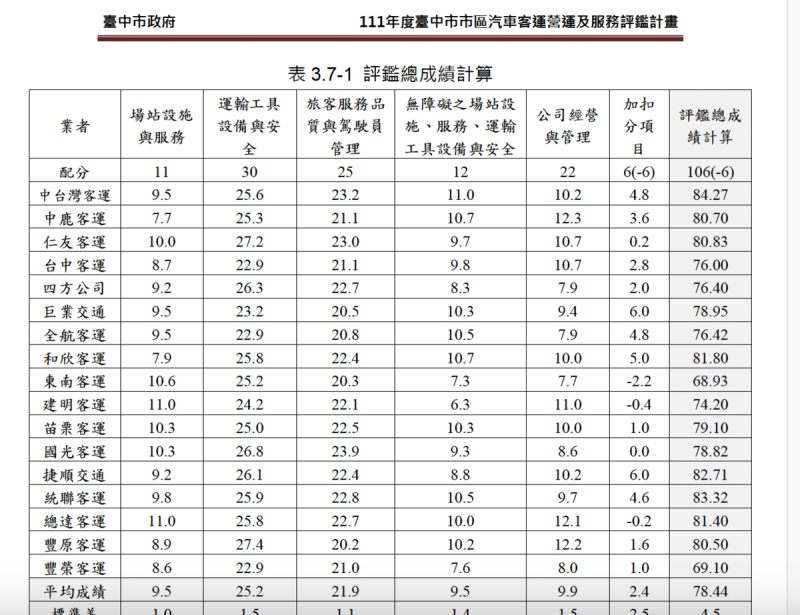 表3.7-1 評鑑總成績計算   圖：何欣純辦公室提供