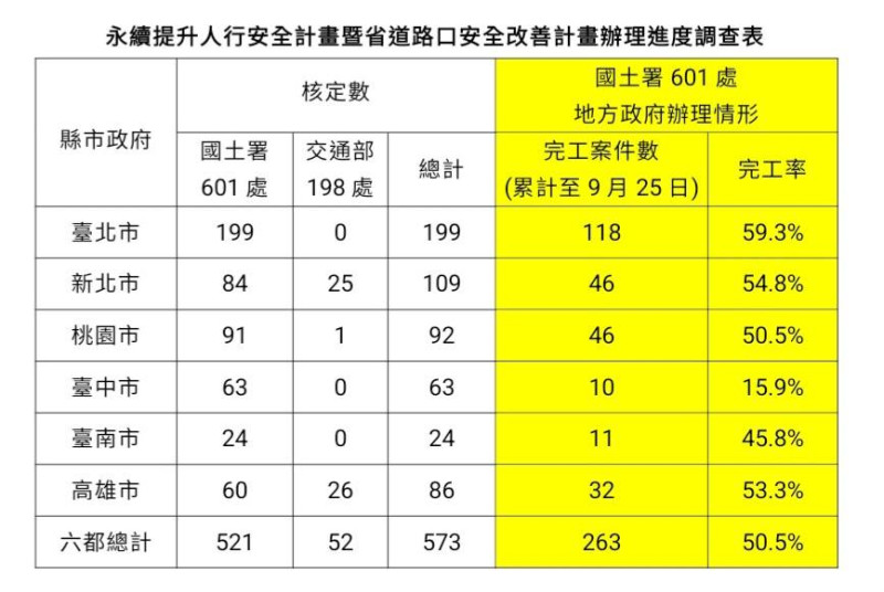 永續提升人行安全計畫暨省道路口安全改善計畫辦理進度調查表。   表：內政部提供