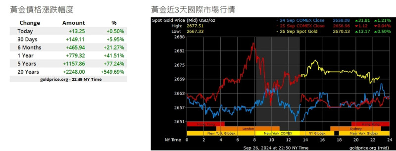 黃金近3天國際市場行情。   圖: 擷取自貴金屬交易中心