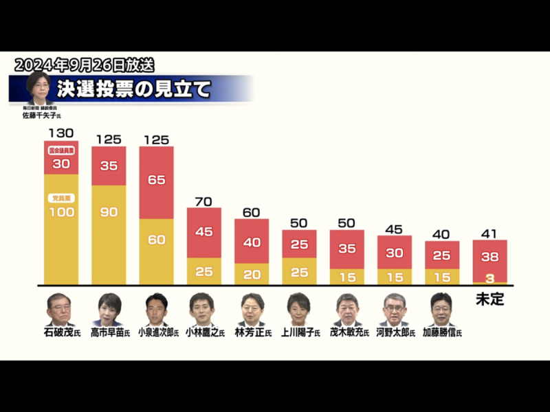  朝日在昨夜的民調顯示小泉與高市差不多，但他答非所問太讓人不安，投票投不下去。 圖：翻攝朝日電視 