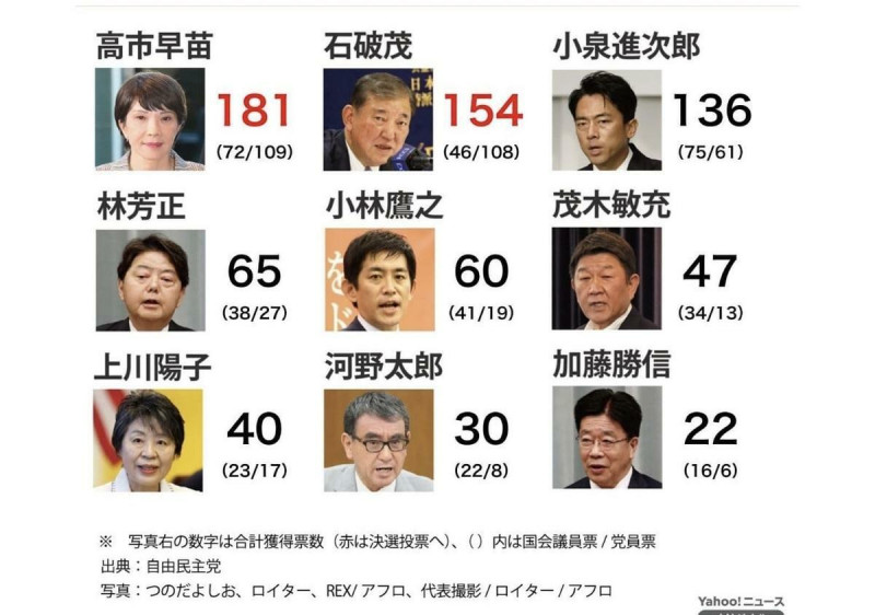  自民黨總裁選舉第一輪投票結果，高市跟石破勝出，各界還以為高市必當選。 圖：攝自日本雅虎 