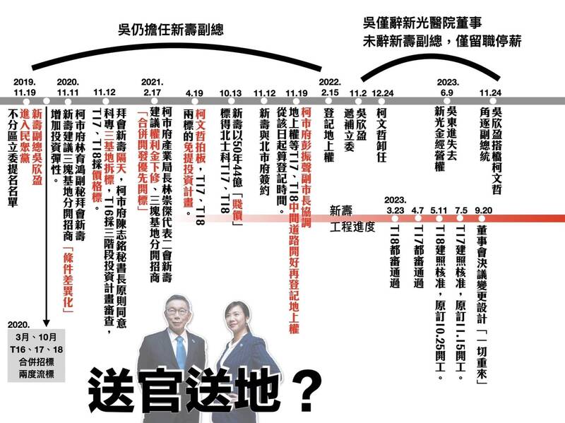 林延鳳列出柯文哲台北市長任內北投士林科技園區設定地上權案的時間序。   圖：翻攝台北市議員林延鳳臉書