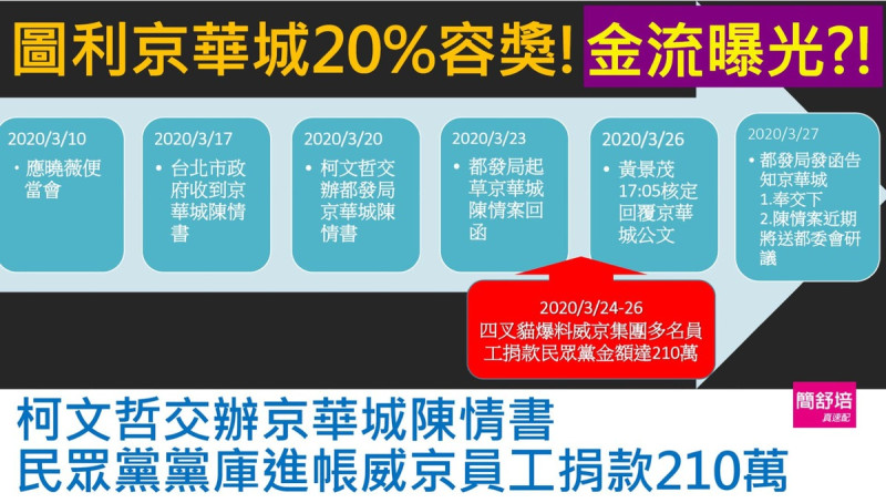 民進黨台北市議員簡舒培在社群媒體發文PO出公文驚爆，柯市府疑似「一手交錢一手交貨？民眾黨收威京集團7員工政治獻金，隔天都發局就回函提送都委會！」。   圖/取自簡舒培臉書