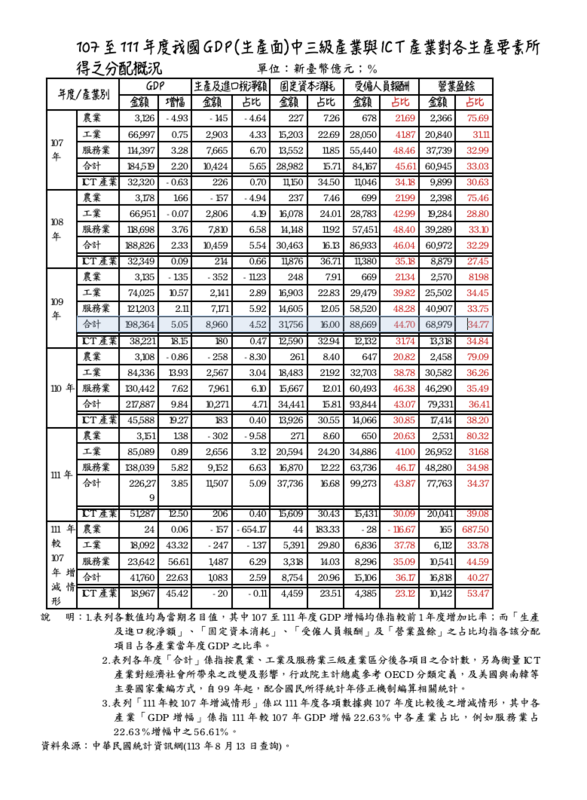 107至111年度我國GDP(生產面)中三級產業與ICT產業對各生產要素所得之分配概況   圖片來源：立法院預算中心