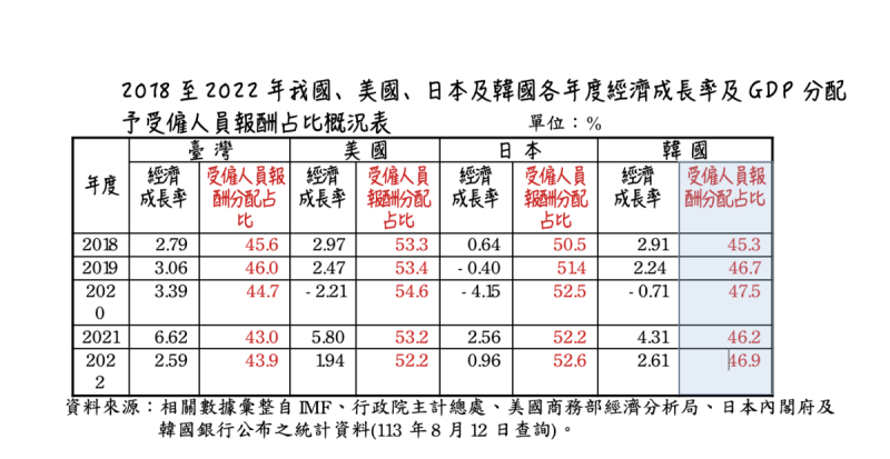 2018至2022年我國、美國、日本及韓國各年度經濟成長率及GDP分配予受僱人員報酬占比概況表   圖片來源：立法院預算中心