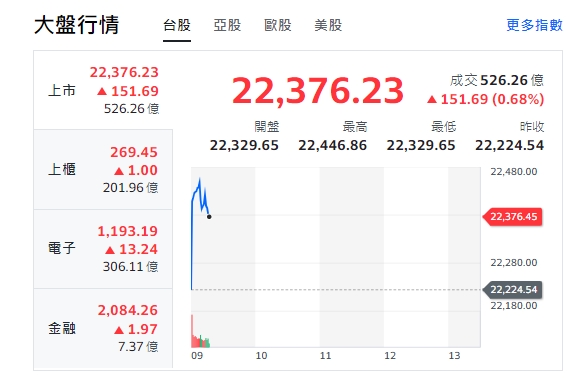 台股今天(1日)開紅、漲逾213點後收斂漲幅，最高來到22446點。上櫃、電子與金融類股全開紅，走漲勢。   圖: 擷取自yahoo台股走勢圖