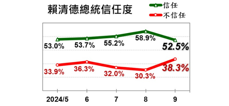 賴清德總統就任以來信任度民調結果。   圖：擷自美麗島電子報官網