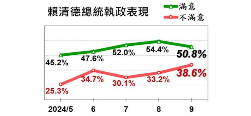 賴清德總統就任以來施政滿意度民調。   圖：擷自美麗島電子報官網