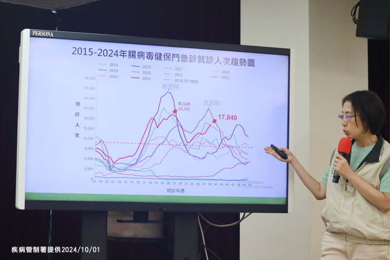 疾管署報告，第39週腸病毒就診人數上升至17,840人，比前週增加7.8%，顯示疫情正處於高峰期。   圖：疾管署／提供