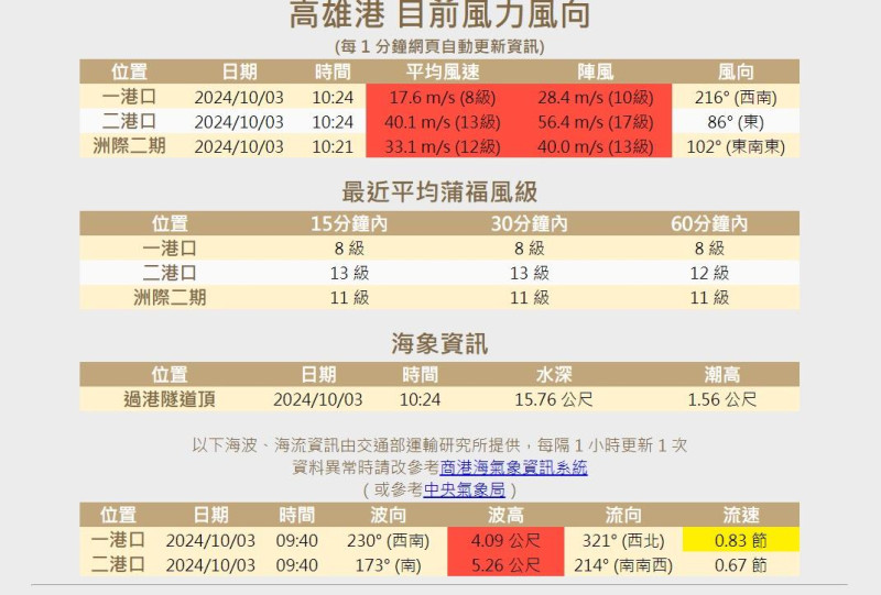 高雄港二港口測得17級強陣風。   圖：交通部運輸研究所商港海氣象資訊系統