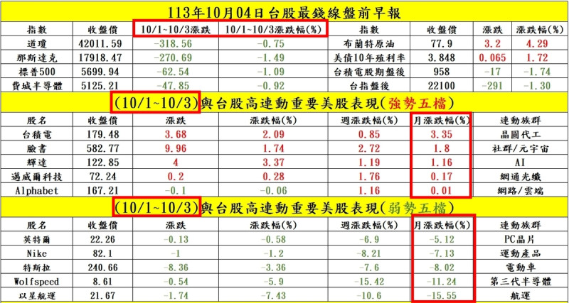 颱風期間，10月1日至10月3日的美股四大指數漲幅表現與台股高連動的美股表現。   圖: 分析師謝明哲/提供