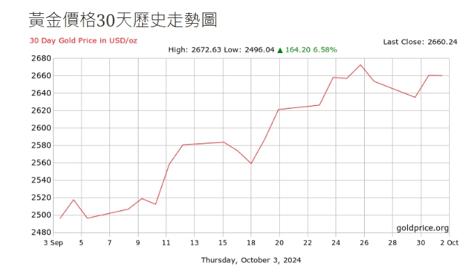 圖為黃金一個月的價格走勢圖。   圖: 擷取自貴金屬交易中心