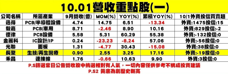 個股公布9月營收表現一覽表。   圖: 分析師謝明哲/提供