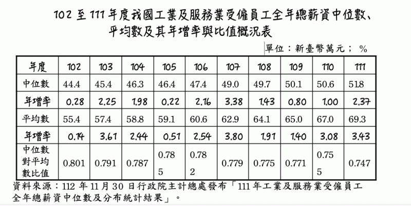 102至111年度我國工業及服務業受僱員工全年總薪資中位數、平均數及其年增率與比值概況表      圖：立法院預算中心