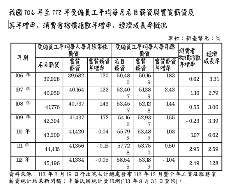 109至111年度我國工業及服務業受僱員工全年總薪資十等分位組中第1及第9分位數差距概況表           圖：立法院預算中心