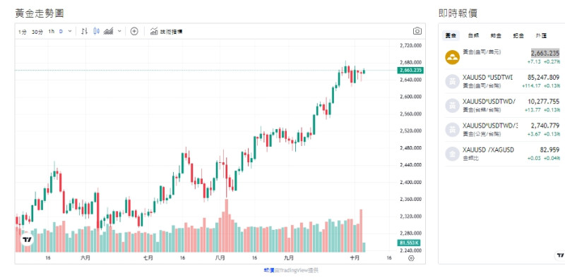 截至今天(4日)下午2點半，黃金(盎司/美元)來到2665.57，仍走在高檔中。   圖: 擷取自貴金屬交易中心黃金走勢圖