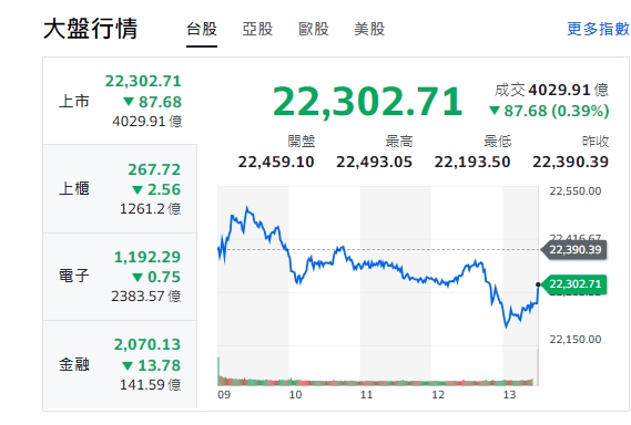 台股今天(4日)開低、走高後、震盪，終收黑、跌逾87點，來到22302點。   圖: 擷取自yahoo台股收盤走勢圖