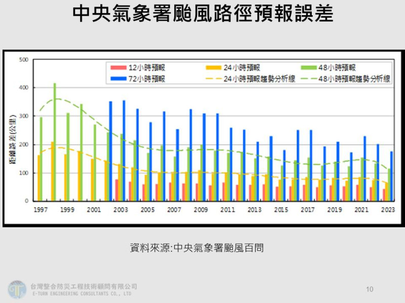 中央氣象署颱風路徑預報誤差。   圖：翻攝自賈新興臉書