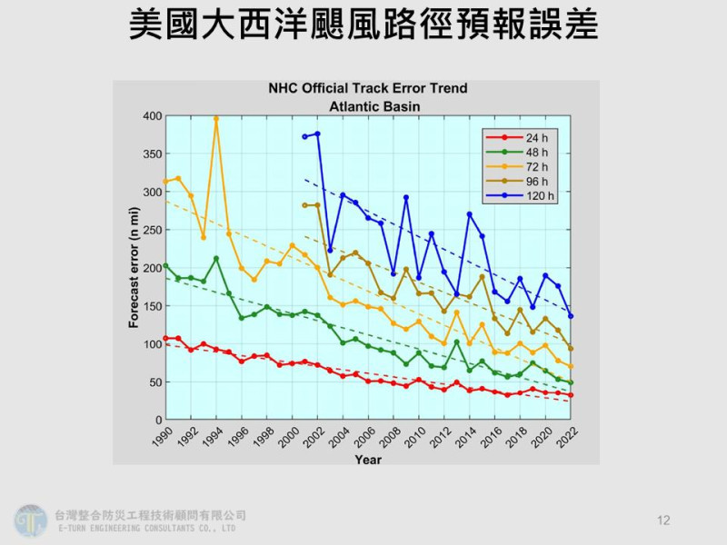 美國大西洋颶風路徑預報誤差。   圖：翻攝自賈新興臉書