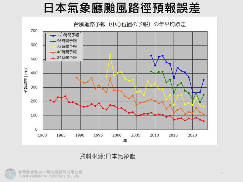 日本氣象廳颱風路徑預報誤差。   圖：翻攝自賈新興臉書