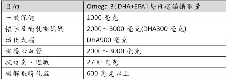 Omega-3每日建議攝取量。   圖 : 藥師廖偉呈製表
