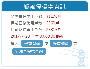 截至29日下午14時，颱風停電戶數已累積達到31176戶，目前復電共5360戶，仍停電戶數共25816戶，針對停電戶台電仍持續搶修中。   圖：台灣電力公司網站
