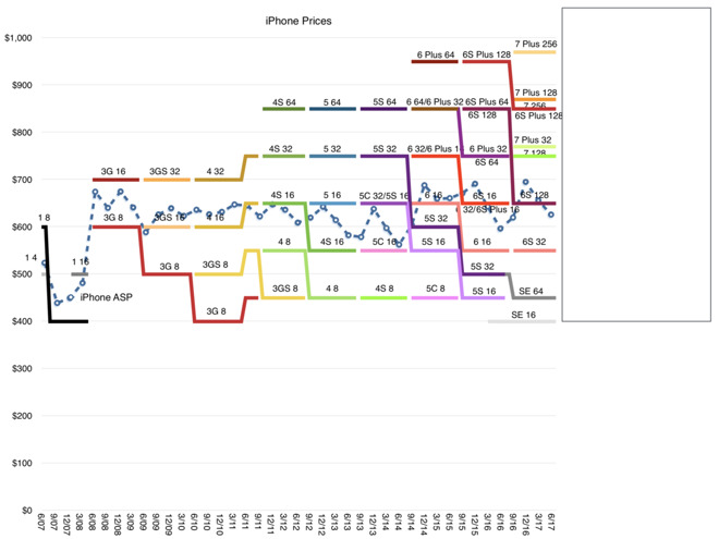 知名國外科技網站「Appleinsider」引述分析師德迪烏（Horace Dediu）於市場分析網站Asymco.com的報導，他利用圖表分析出iPhone自2007年開賣以來的各代機種的價格走勢。   圖：翻攝自 Appleinsider