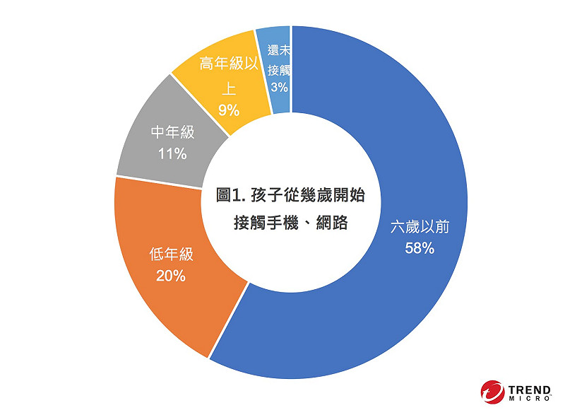 亞太地區孩子從幾歲開始接觸手機、網路調查。&nbsp;&nbsp;&nbsp;圖：趨勢科技/提供