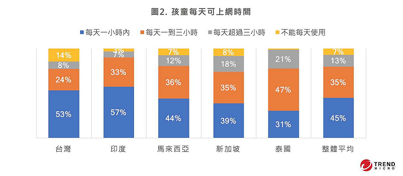 亞太地區孩童每天可上網時間調查。&nbsp;&nbsp;&nbsp;圖：趨勢科技/提供