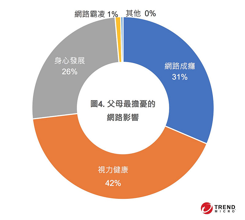 台灣父母最擔憂的網路影響調查。&nbsp;&nbsp;&nbsp;圖：趨勢科技/提供